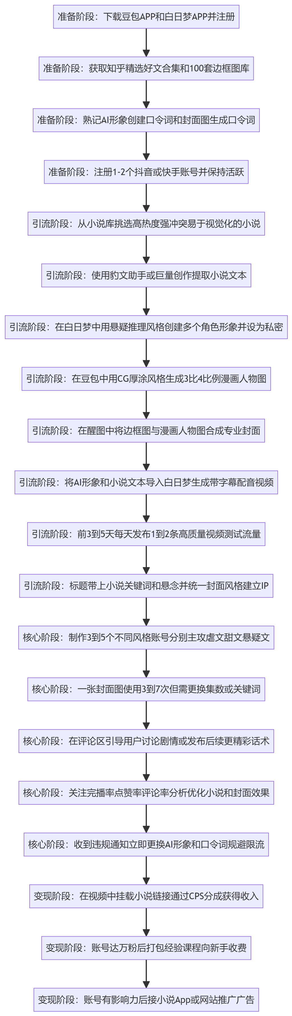 SOP执行流程图